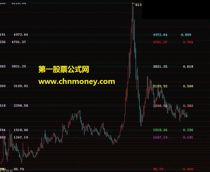 双向黄金分割指标 源码 贴图