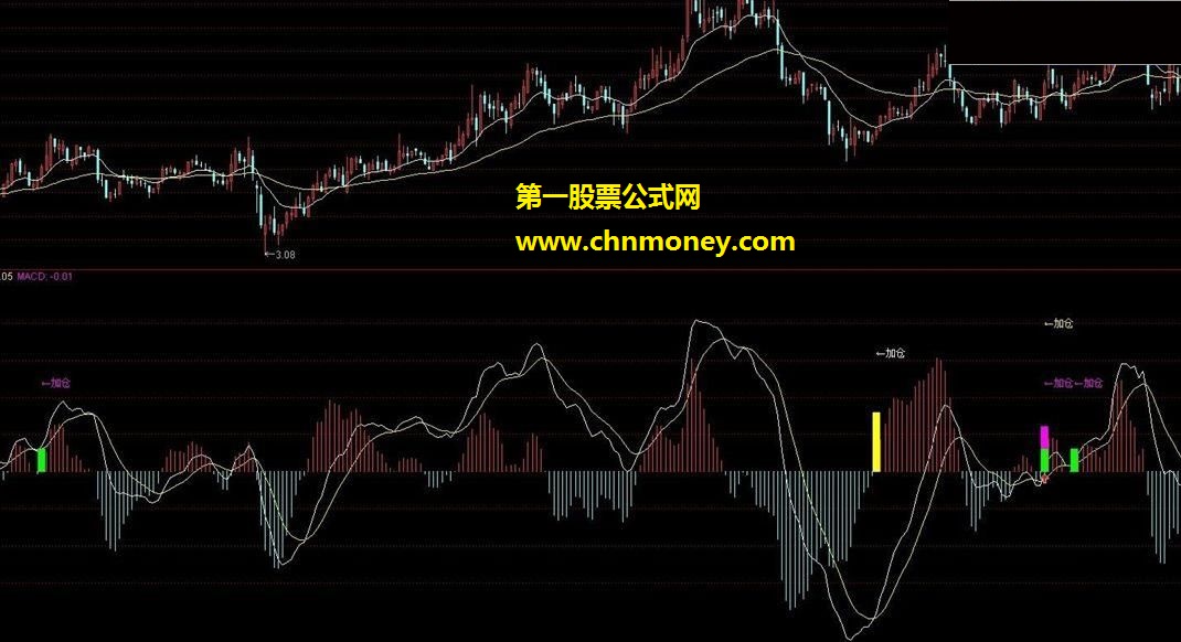 买入信号奇准的macd指标已优化