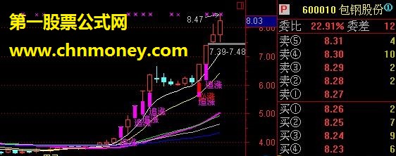 钓金必涨，精品高成功主图，特别版源码后回报一直关注我的朋友