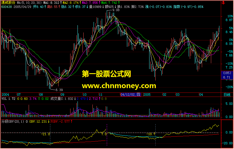 让你辨别牛熊的公式－obv阶段（公式 图 源码）