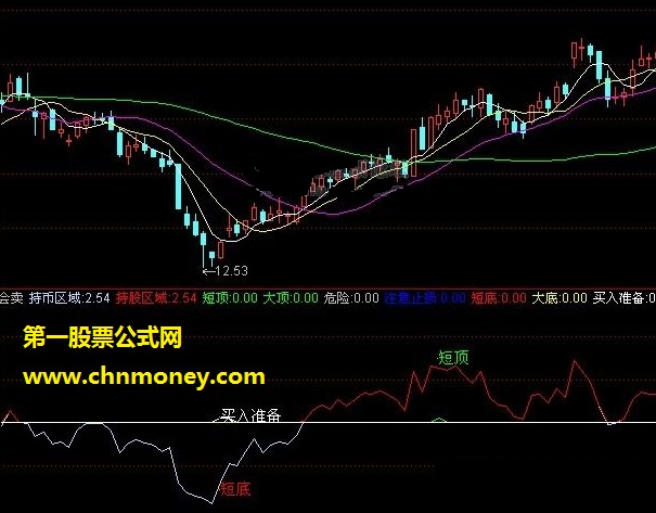 灰卖（持币区域、持币区域、注意止损