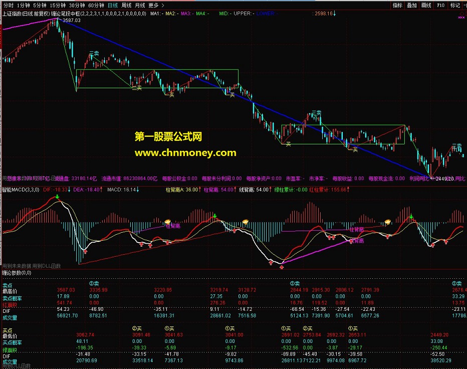 缠论画笔段中枢+三类买点（指标 主图/选股 通达信 贴图）