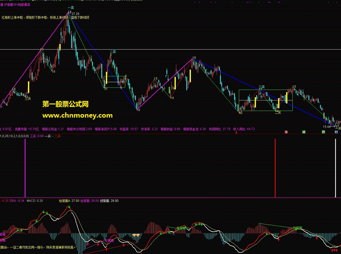 缠论选股一二三买点（指标 选股/副图 通达信 贴图）