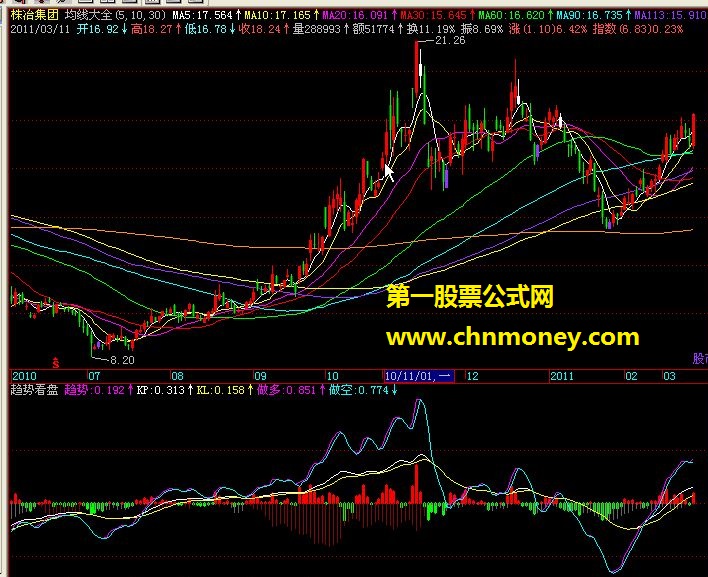 趋势看盘（副图 源码）