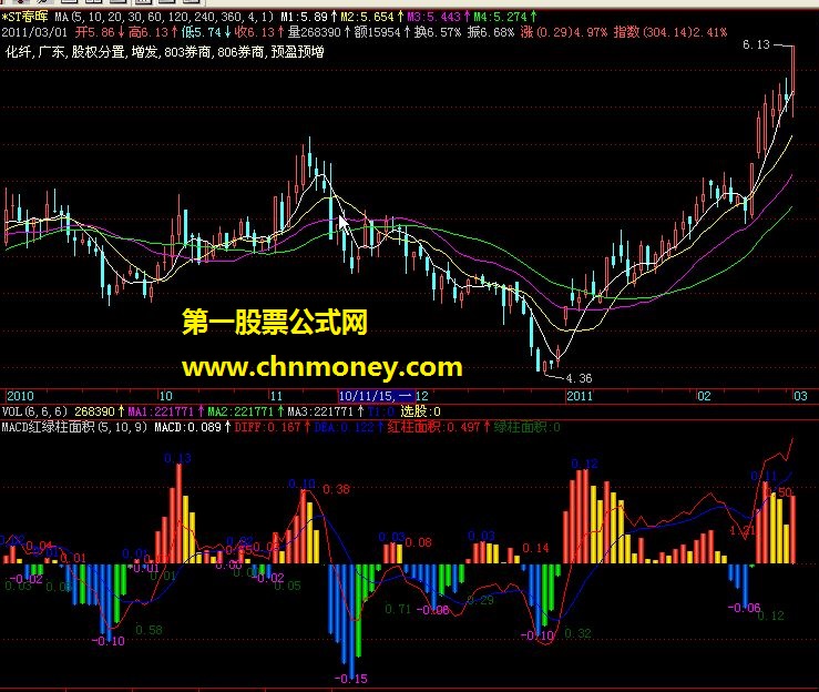 macd红绿柱面积(飞狐副图)