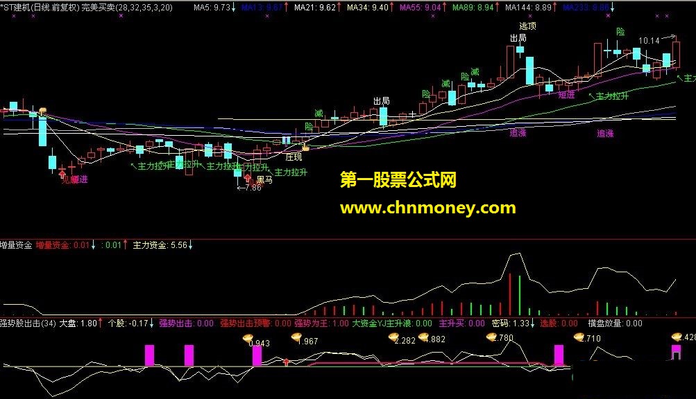 配合135均线的强势股出击升级版（源码 副图 选股 用法）
