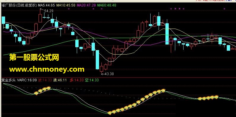 一个有牛股提示，适合做波段的指标：黄金多头（副图，源码，贴图，无未来，用法）