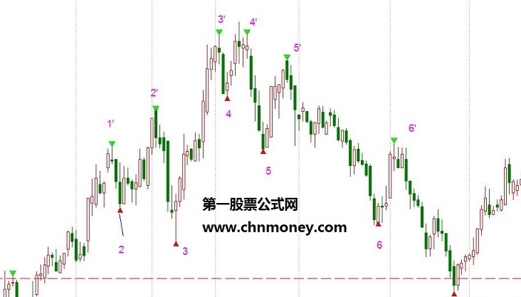 真正的自适应移动均线——（主图、源码、贴图、说明）