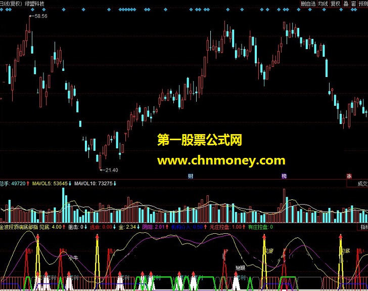 金波段顶端底部指标