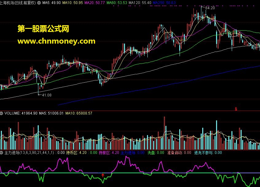 主力进场和主力洗盘优化 源码