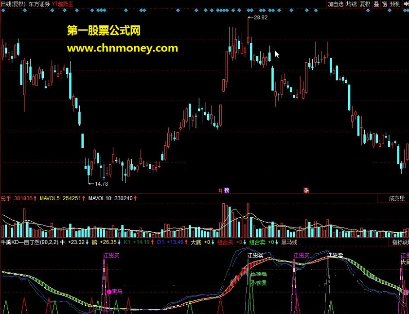 牛熊kd一目了然 牛市炒股、熊市持币。