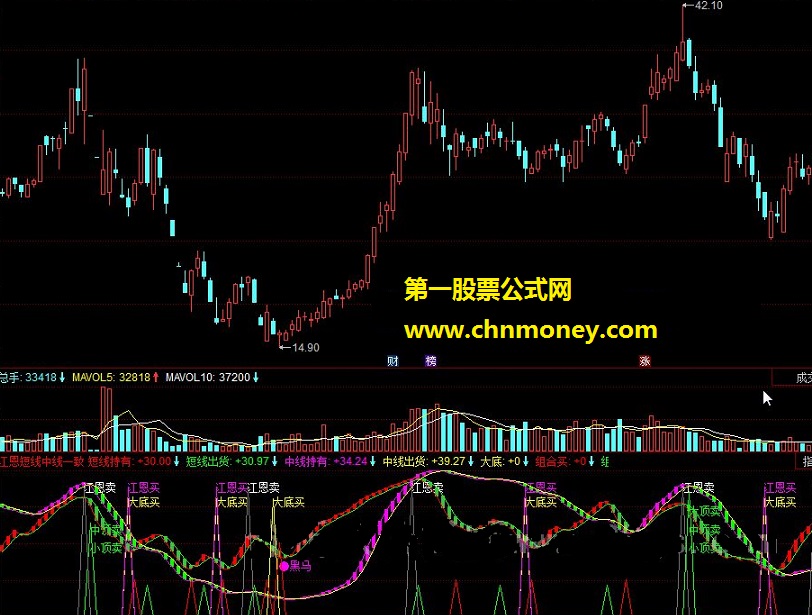 江恩短线中线 两组指标一致多头才能炒股