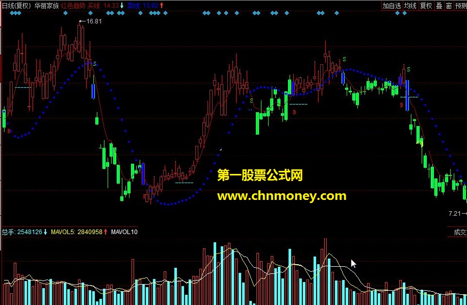 红色趋势（买线、卖线、限制、平衡）