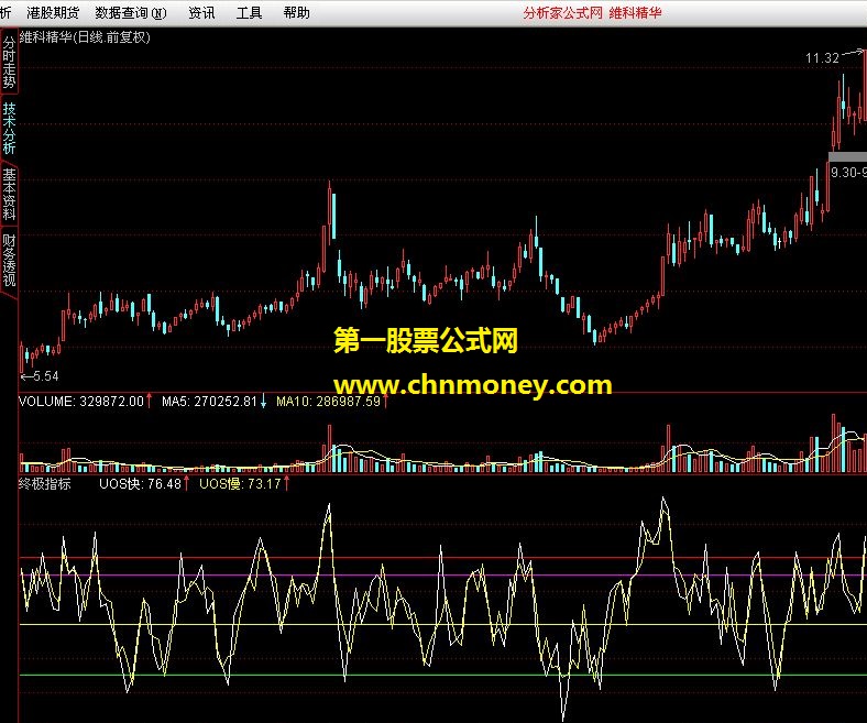 终极指标（通达信副图 源码）