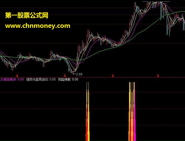 金牛起航 通达信金牛 源码