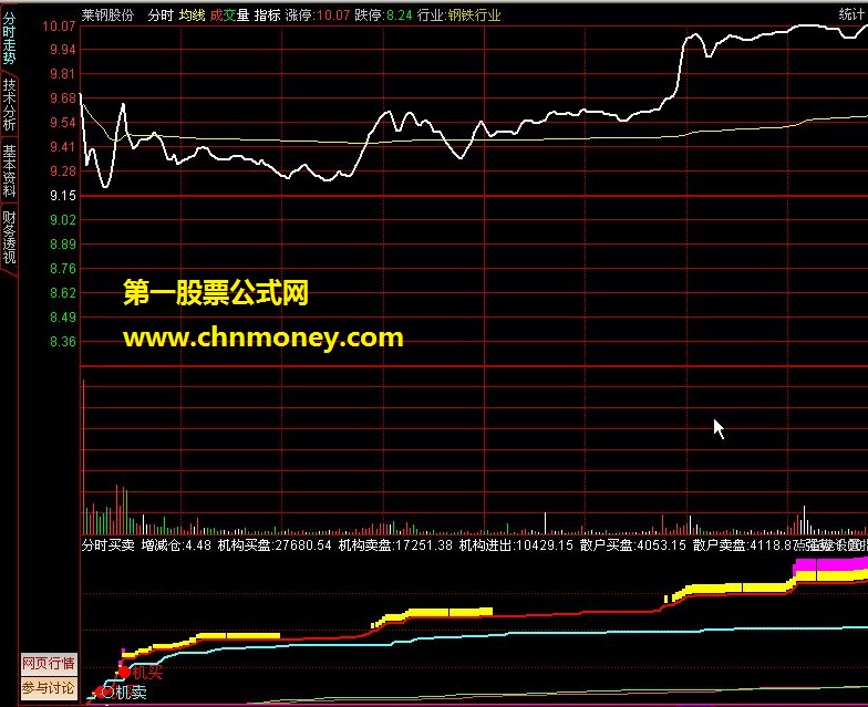 分时买卖（通达信分时副图 源码）有用法