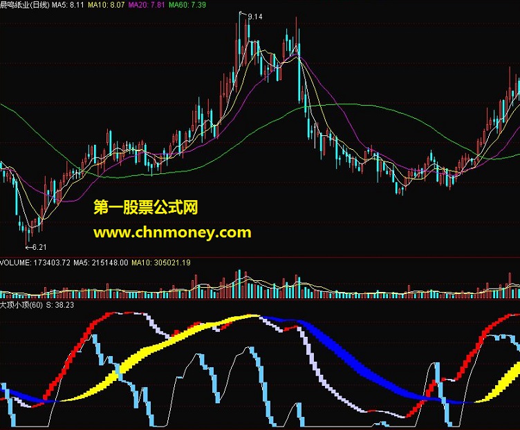 大顶小顶（副图 源码 经典公式）