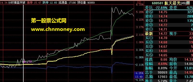 分时横盘突破（分时 源码 贴图）