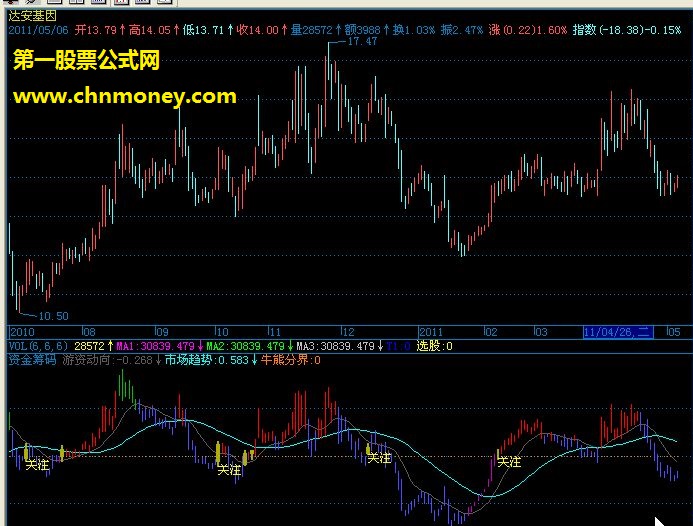 资金筹码（股道禅猫－－期货专用 源码）