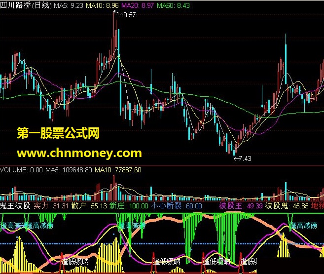 鬼王波段（副图 源码）