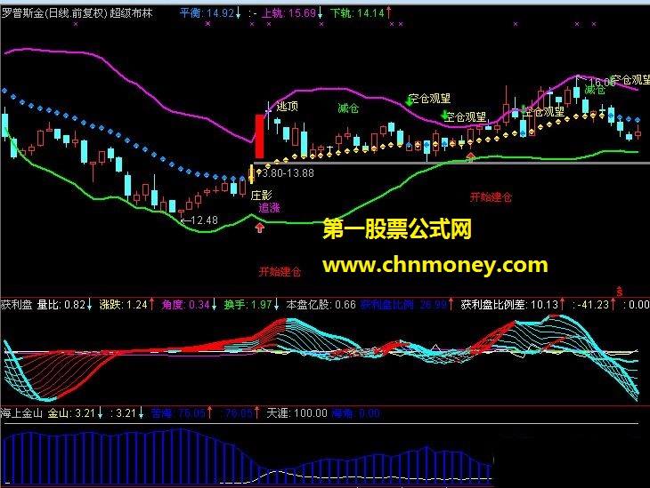 通过获利盘比例慢线快线看股价转折点(副图 源码 贴图）