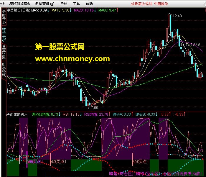 kdj、rsi、cci、bias拼凑而成的买入提示公式