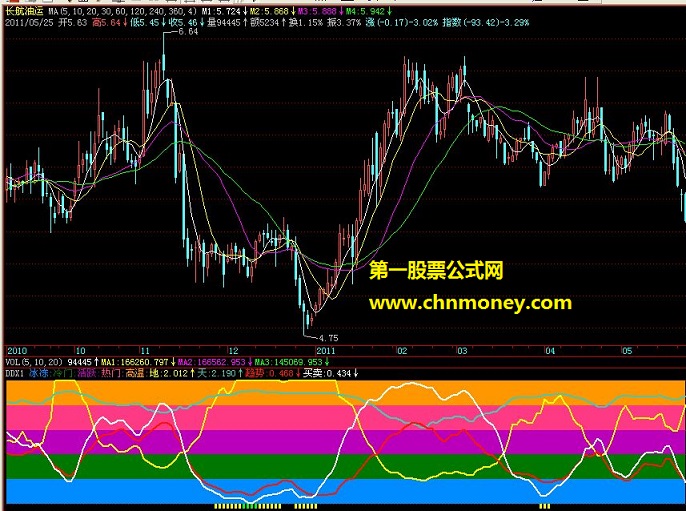 ddx1（飞狐副图 源码）