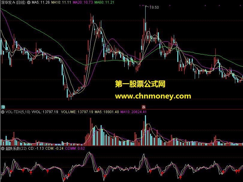 超跌系数公式 通达信