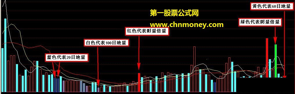 倍量地量（一眼就知道 副图 源码 贴图）[5月3日修正源码]