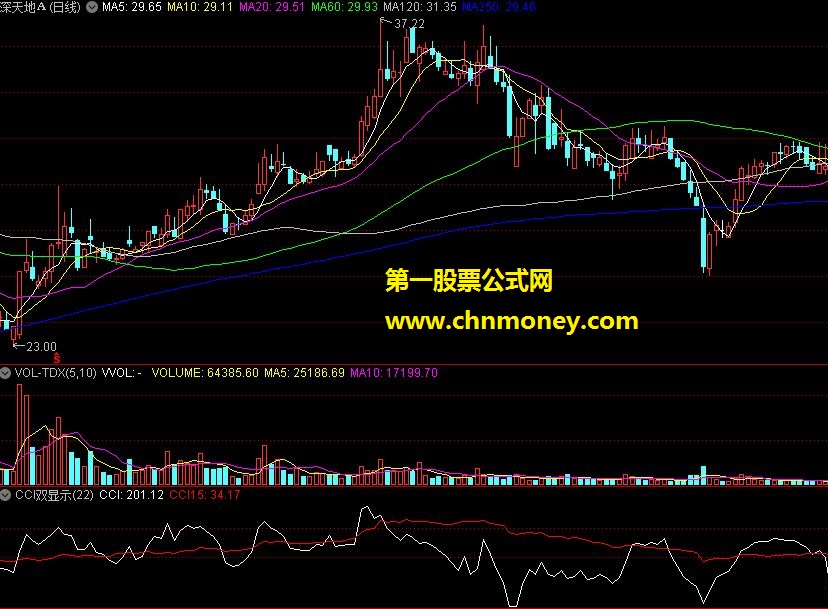 cci双显示超短t+0利器有用法公式