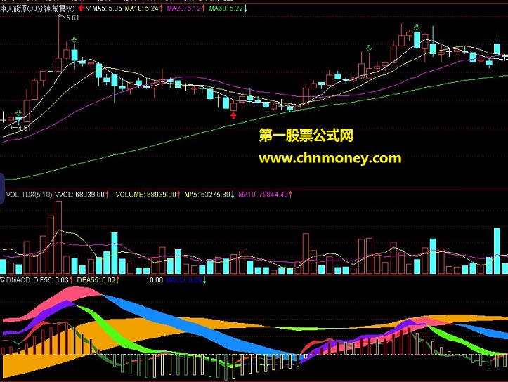 多周期macd（通达信指标 副图 贴图）