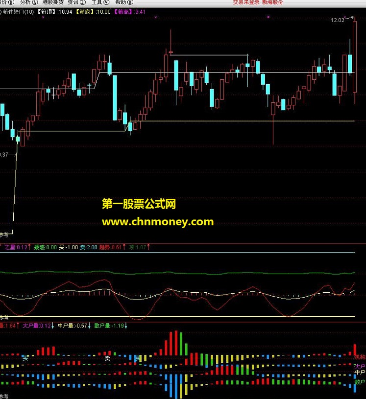 通达信 箱体支撑+缺口（源码 主图 贴图）