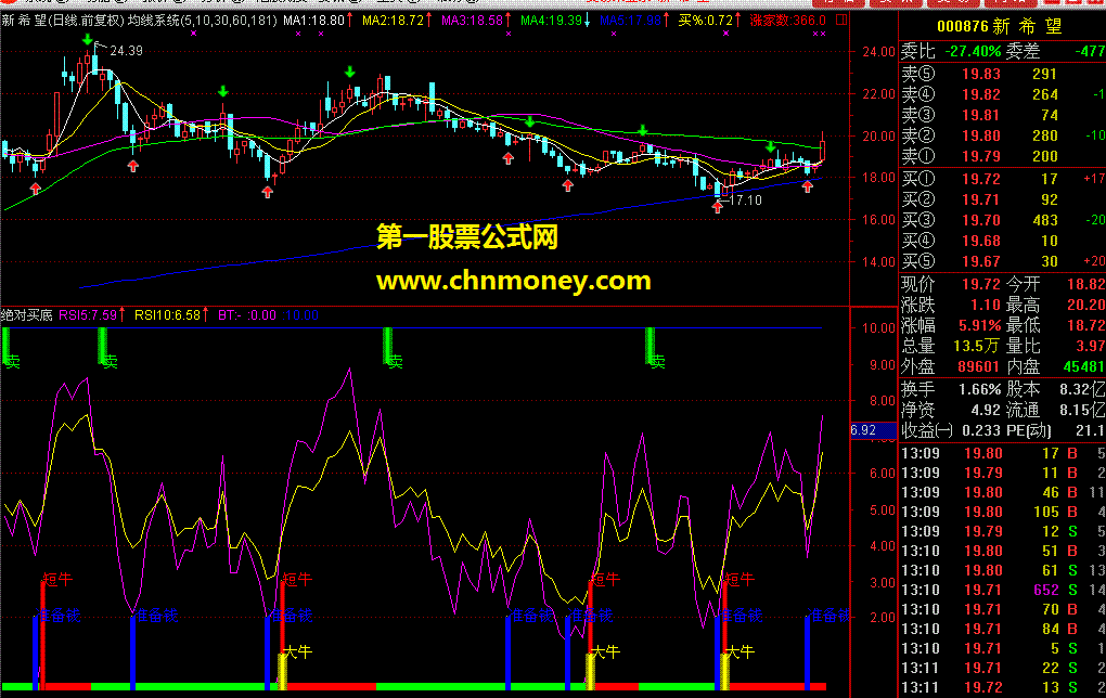 根据坛友《天才哥》大牛指标优化的，希望大家都能交流使用心得！(源码 主图)