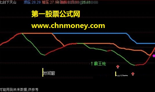 七剑下天山（卖出、卖出线、阶段卖）