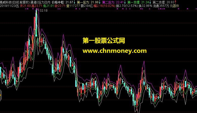 趋势主图及日内支撑压力计算