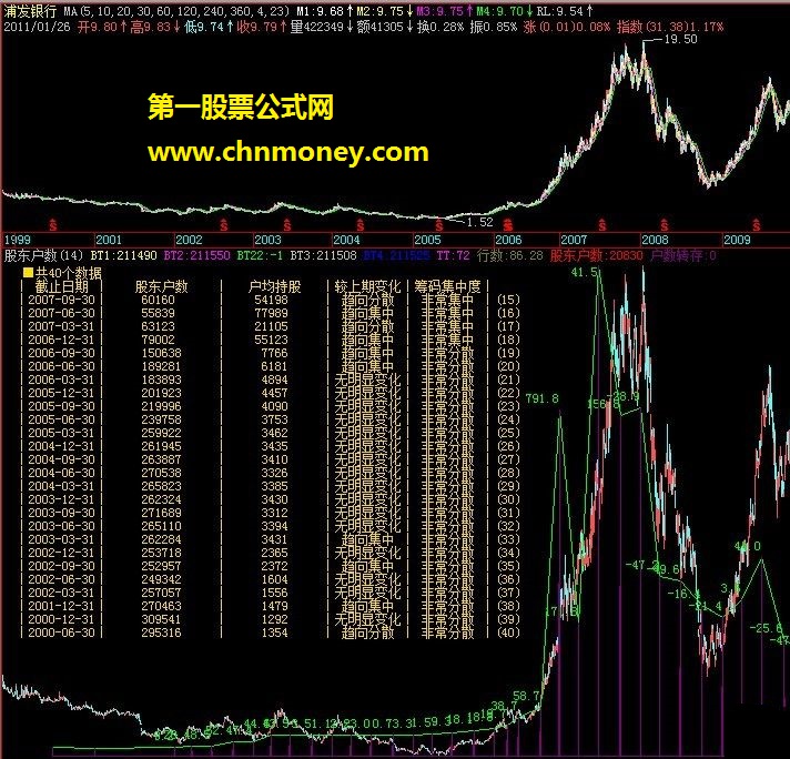 股东户数趋势作图（f10资料系列提取公式二,源码、贴图）