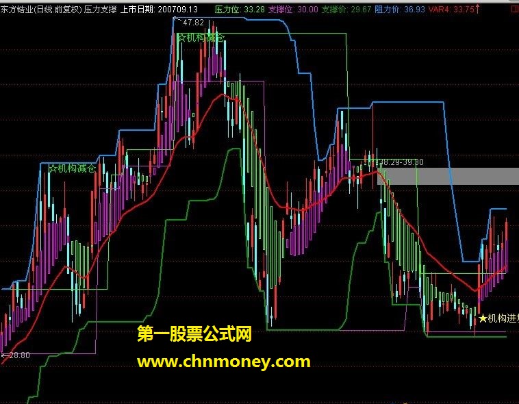 不错的、支撑压力主图《源码贴图》