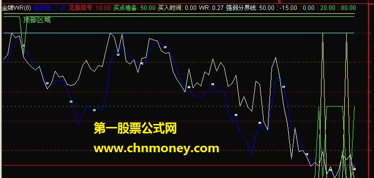 一个很好的超买超卖指标：优化wr，很准哦！通达信、大智慧通用