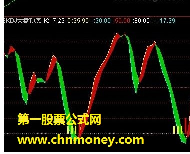 skdj 大盘顶底（阶段底部、趋势线）