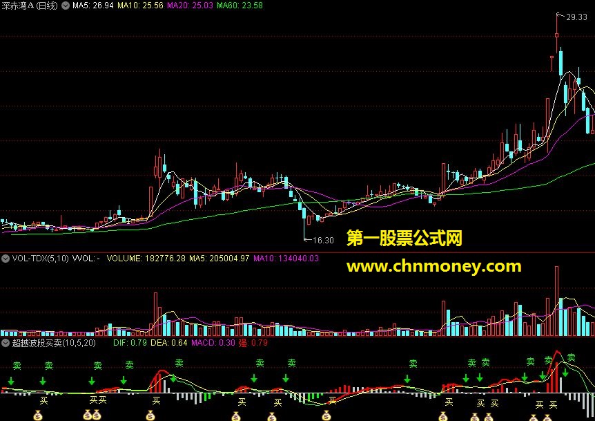 超越波段买卖－－ 源码 贴图