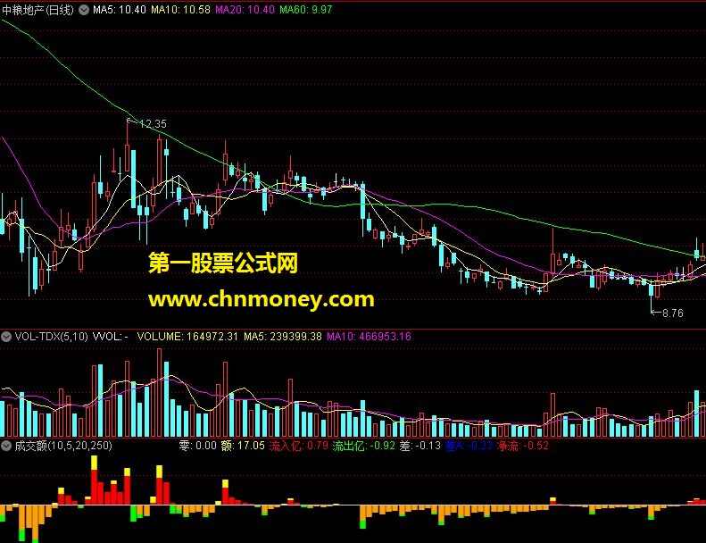 成交额（流入亿、流出亿）