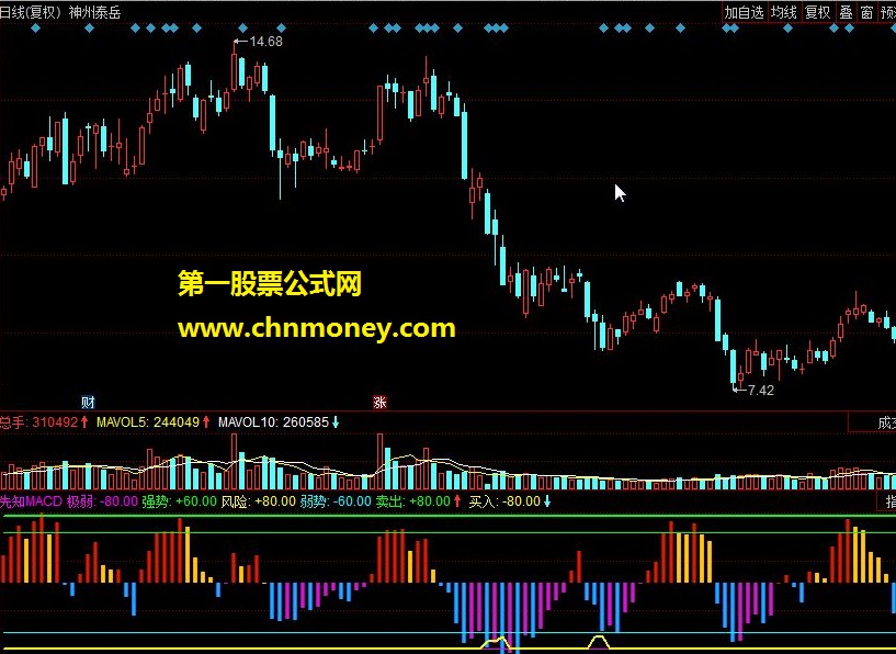 先知macd 底顶先知指标