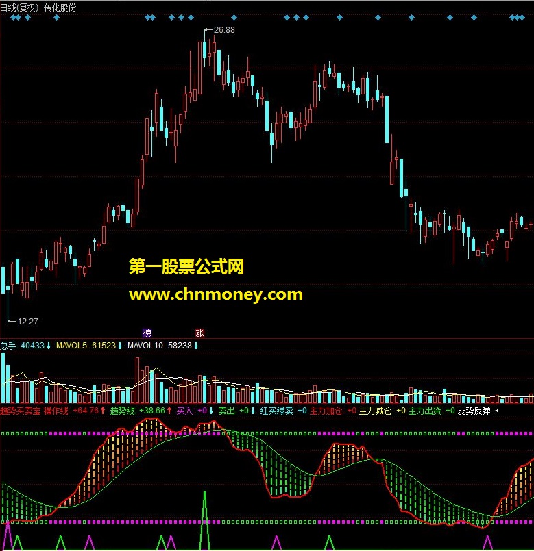 趋势买卖宝 准确显示趋势介入点