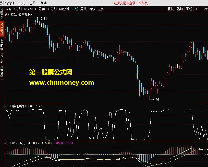 解决macd 穿越0轴斜率变形（通达信，大智慧适用）macd穿越0轴