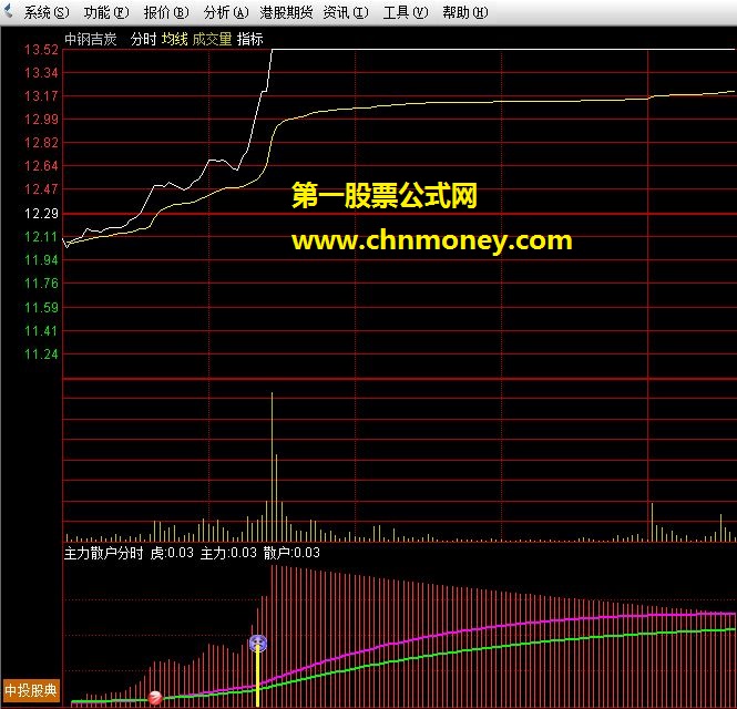 通达信主力散户分时公式（幅图、源码、贴图）