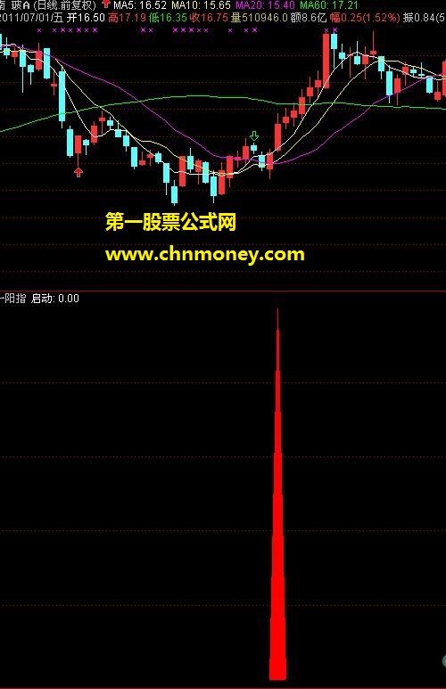 “一阳指”副图(特征简析、贴图、源码)