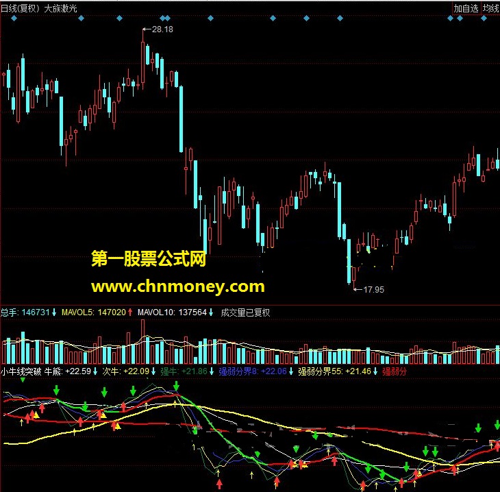 小牛线突破 股价站上25线