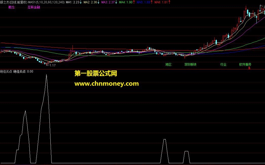 绝佳买点（指标 副图 通达信 贴图）不加密 无未来函数