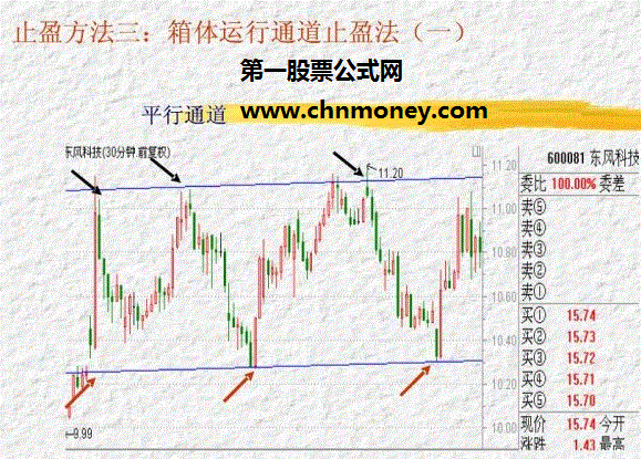 三种止盈方法(详细介绍)