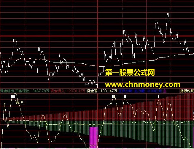 分时副图（指标 分时 通达信 贴图）不加密 无未来函数